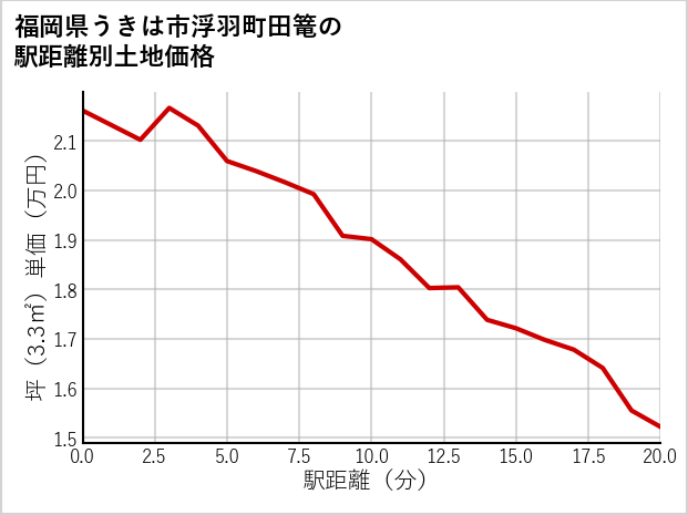福岡県うきは市浮羽町田篭の徒歩距離別の土地坪単価