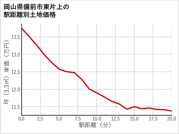 岡山県備前市東片上の徒歩距離別の土地坪単価
