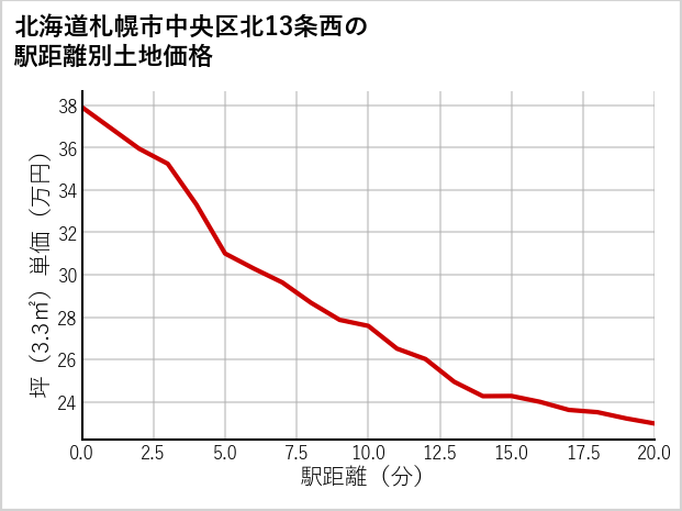 北海道札幌市中央区北13条西の徒歩距離別の土地坪単価