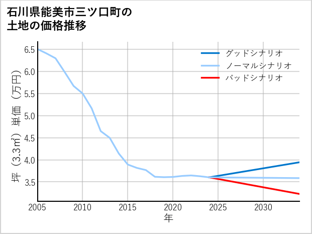 石川県能美市三ツ口町の土地価格推移