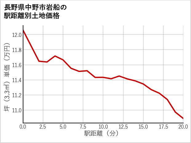 長野県中野市岩船の徒歩距離別の土地坪単価