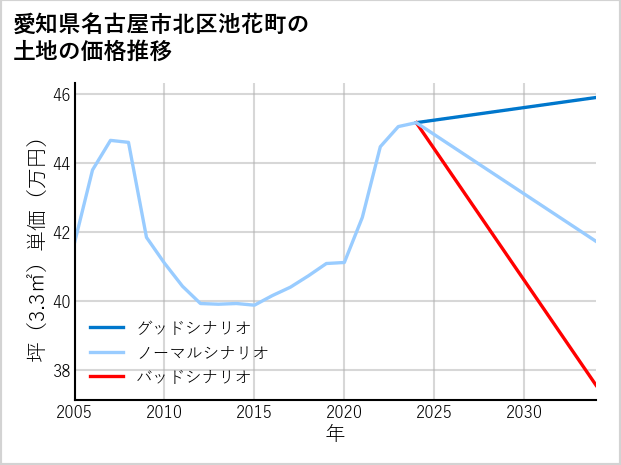 愛知県名古屋市北区池花町の土地価格推移