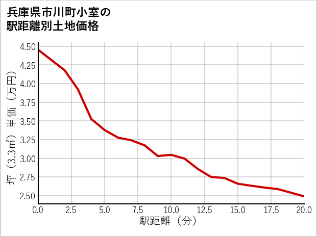 兵庫県市川町小室の徒歩距離別の土地坪単価