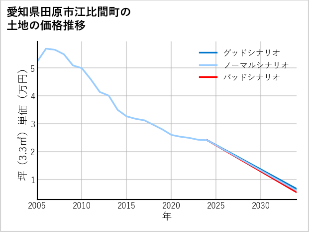 愛知県田原市江比間町の土地価格推移
