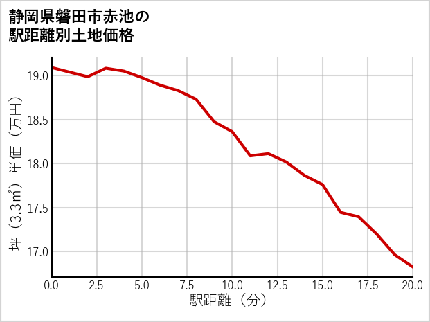 静岡県磐田市赤池の徒歩距離別の土地坪単価
