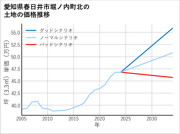 愛知県春日井市堀ノ内町北の土地価格推移