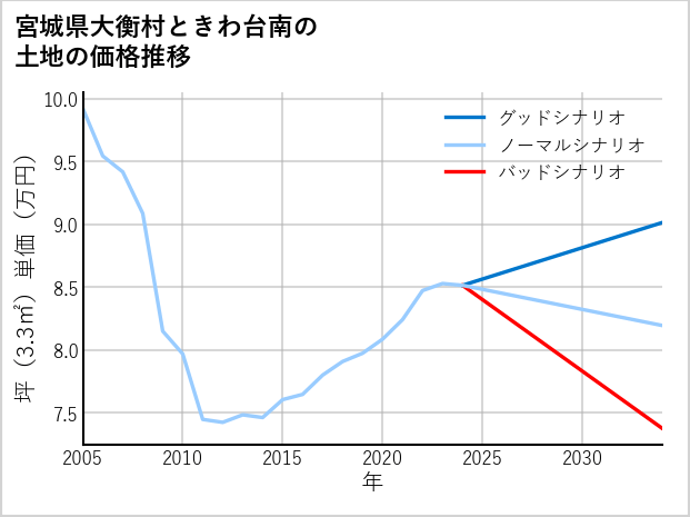 宮城県大衡村ときわ台南の土地価格推移