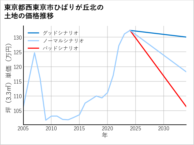 東京都西東京市ひばりが丘北の土地価格推移