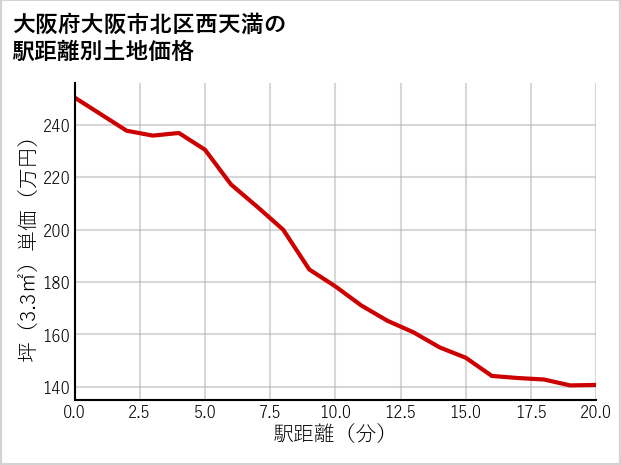 大阪府大阪市北区西天満の徒歩距離別の土地坪単価