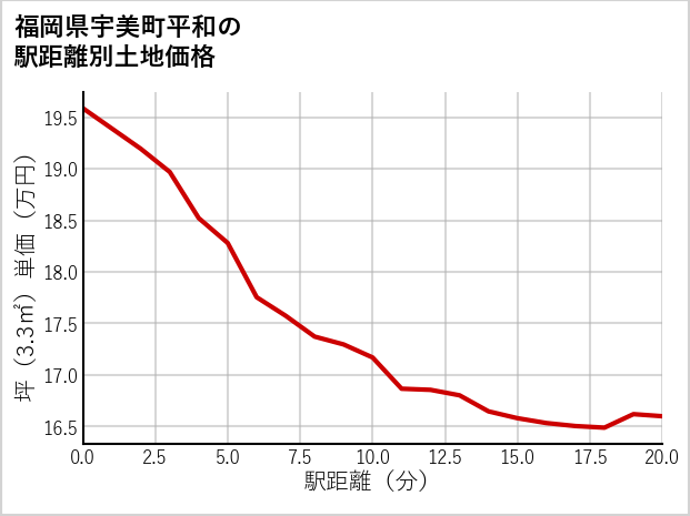 福岡県宇美町平和の徒歩距離別の土地坪単価
