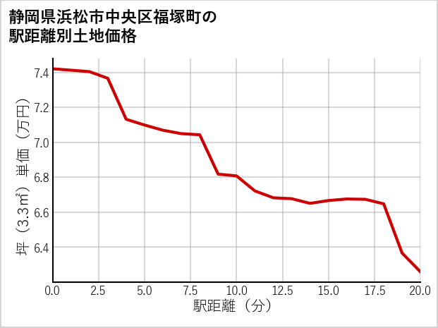 静岡県浜松市中央区福塚町の徒歩距離別の土地坪単価