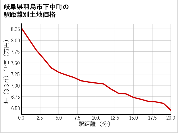 岐阜県羽島市下中町の徒歩距離別の土地坪単価