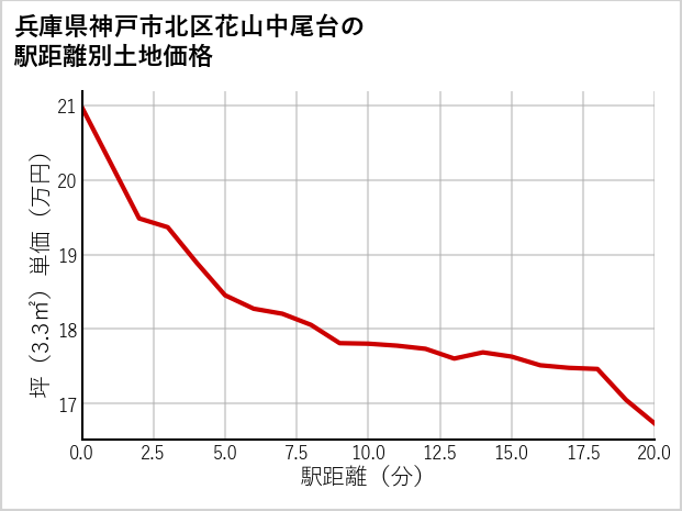 兵庫県神戸市北区花山中尾台の徒歩距離別の土地坪単価