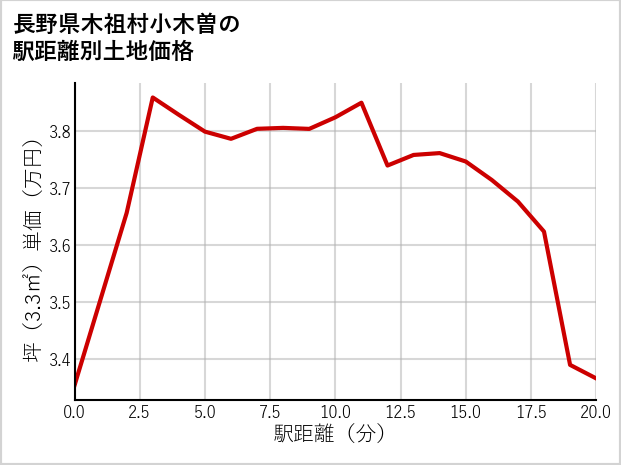 長野県木祖村小木曽の徒歩距離別の土地坪単価