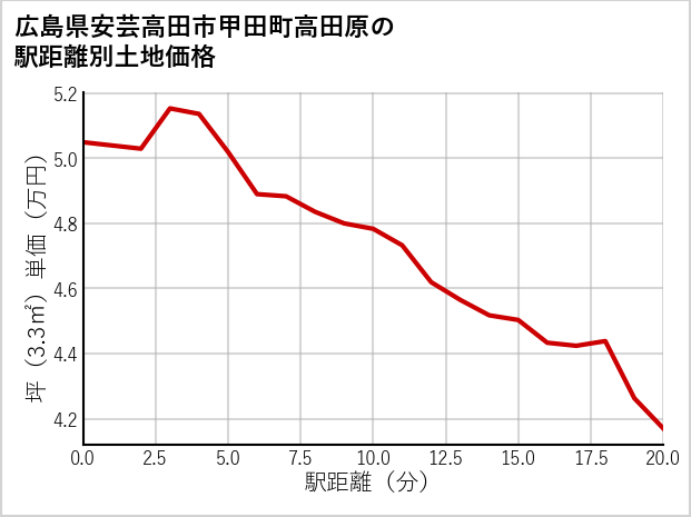 広島県安芸高田市甲田町高田原の徒歩距離別の土地坪単価