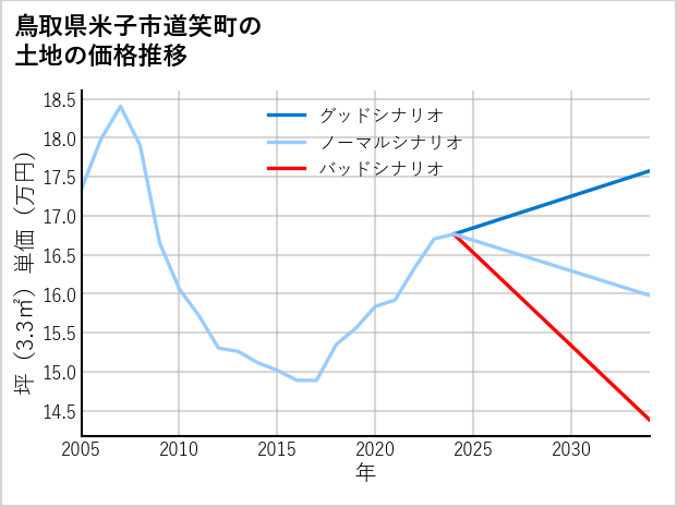 鳥取県米子市道笑町の土地価格推移