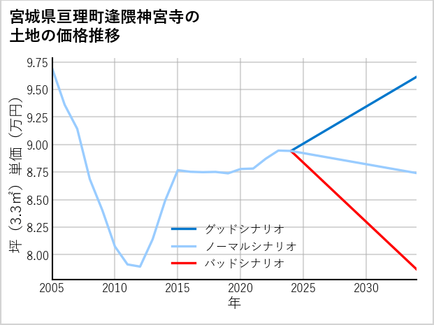 宮城県亘理町逢隈神宮寺の土地価格推移