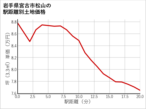 岩手県宮古市松山の徒歩距離別の土地坪単価