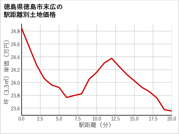 徳島県徳島市末広の徒歩距離別の土地坪単価