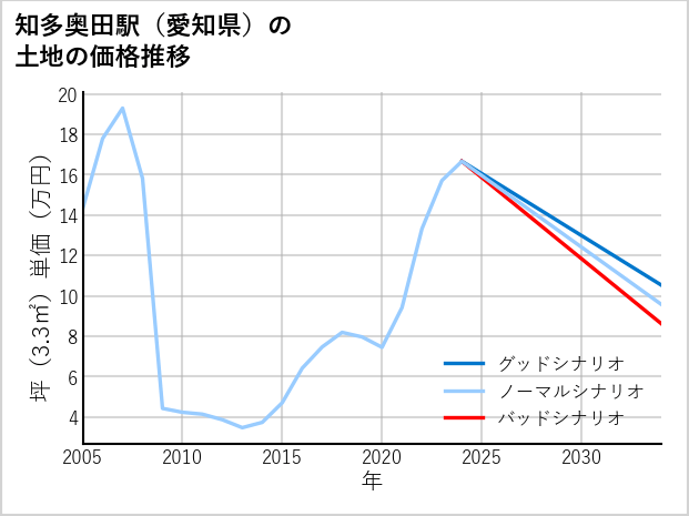 知多奥田駅（愛知県）の土地価格推移