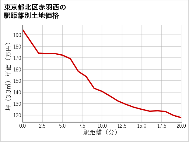 東京都北区赤羽西の徒歩距離別の土地坪単価