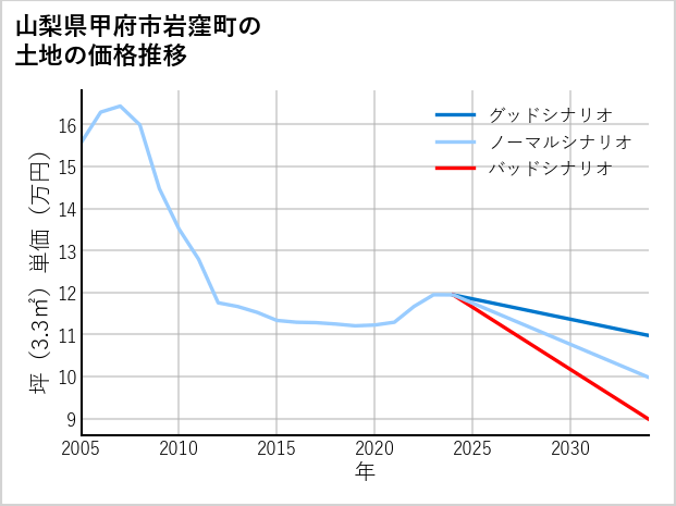 山梨県甲府市岩窪町の土地価格推移