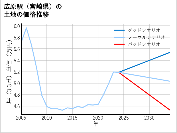 広原駅（宮崎県）の土地価格推移