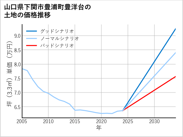 山口県下関市豊浦町豊洋台の土地価格推移