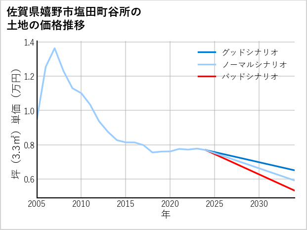 佐賀県嬉野市塩田町谷所の土地価格推移