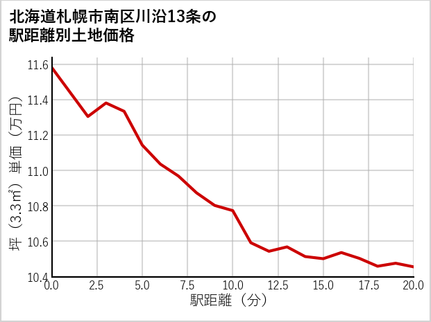 北海道札幌市南区川沿13条の徒歩距離別の土地坪単価