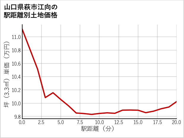 山口県萩市江向の徒歩距離別の土地坪単価