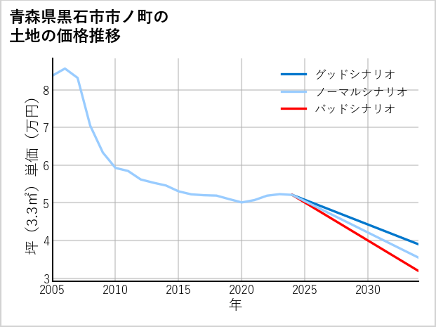 青森県黒石市市ノ町の土地価格推移