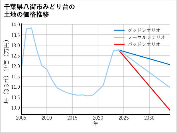 千葉県八街市みどり台の土地価格推移