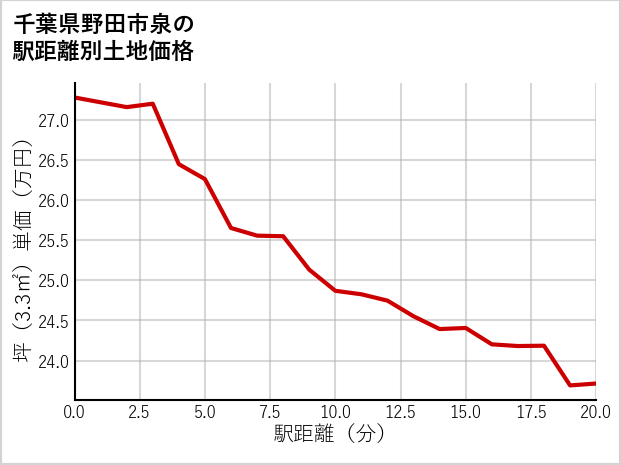 千葉県野田市泉の徒歩距離別の土地坪単価