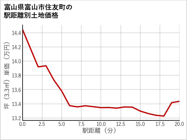 富山県富山市住友町の徒歩距離別の土地坪単価