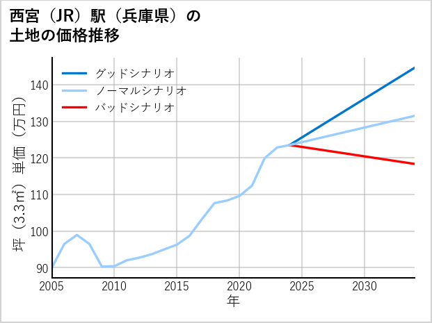 西宮駅（兵庫県）の土地価格推移