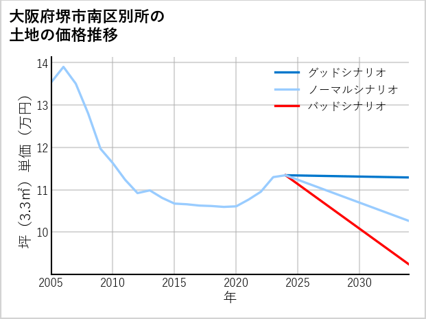大阪府堺市南区別所の土地価格推移