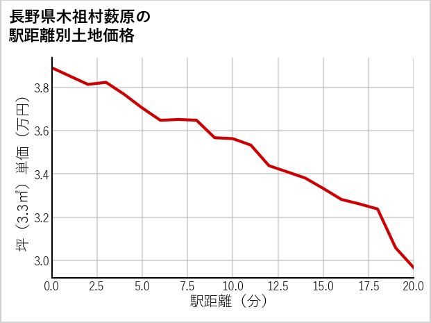 長野県木祖村薮原の徒歩距離別の土地坪単価