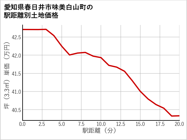 愛知県春日井市味美白山町の徒歩距離別の土地坪単価