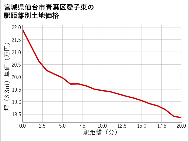 宮城県仙台市青葉区愛子東の徒歩距離別の土地坪単価