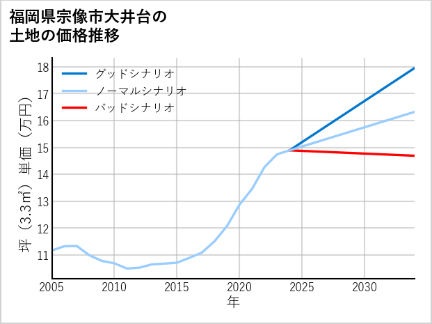 福岡県宗像市大井台の土地価格推移
