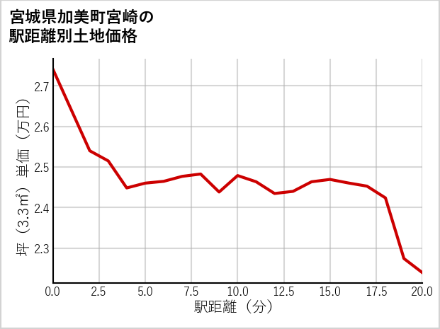 宮城県加美町宮崎の徒歩距離別の土地坪単価