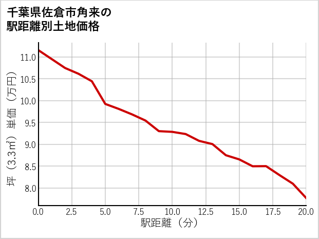 千葉県佐倉市角来の徒歩距離別の土地坪単価