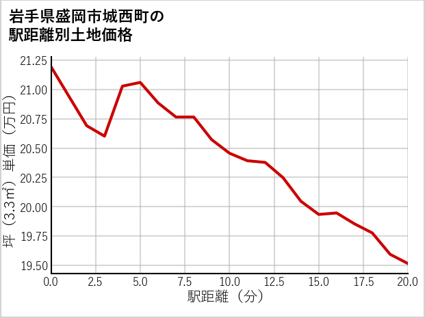 岩手県盛岡市城西町の徒歩距離別の土地坪単価