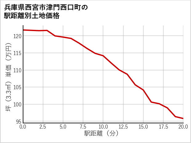 兵庫県西宮市津門西口町の徒歩距離別の土地坪単価