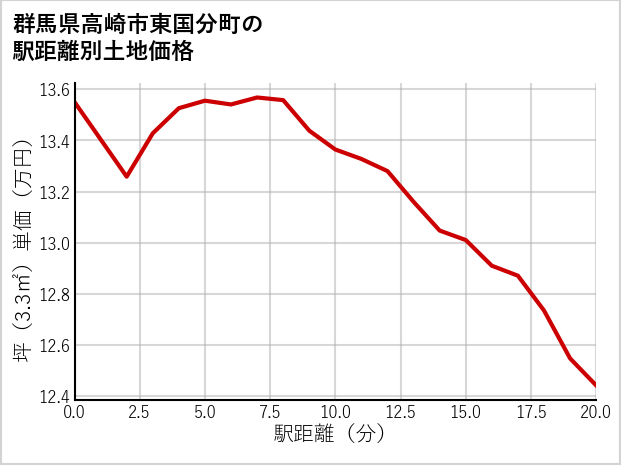 群馬県高崎市東国分町の徒歩距離別の土地坪単価