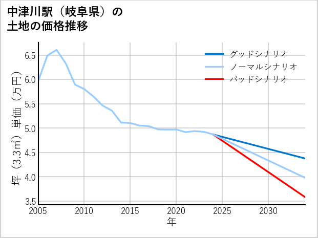 中津川駅（岐阜県）の土地価格推移
