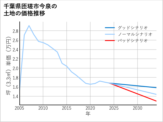 千葉県匝瑳市今泉の土地価格推移
