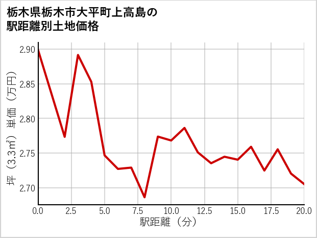 栃木県栃木市大平町上高島の徒歩距離別の土地坪単価