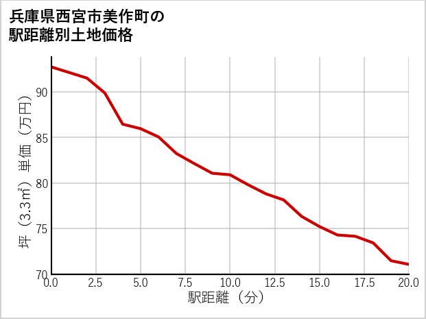 兵庫県西宮市美作町の徒歩距離別の土地坪単価
